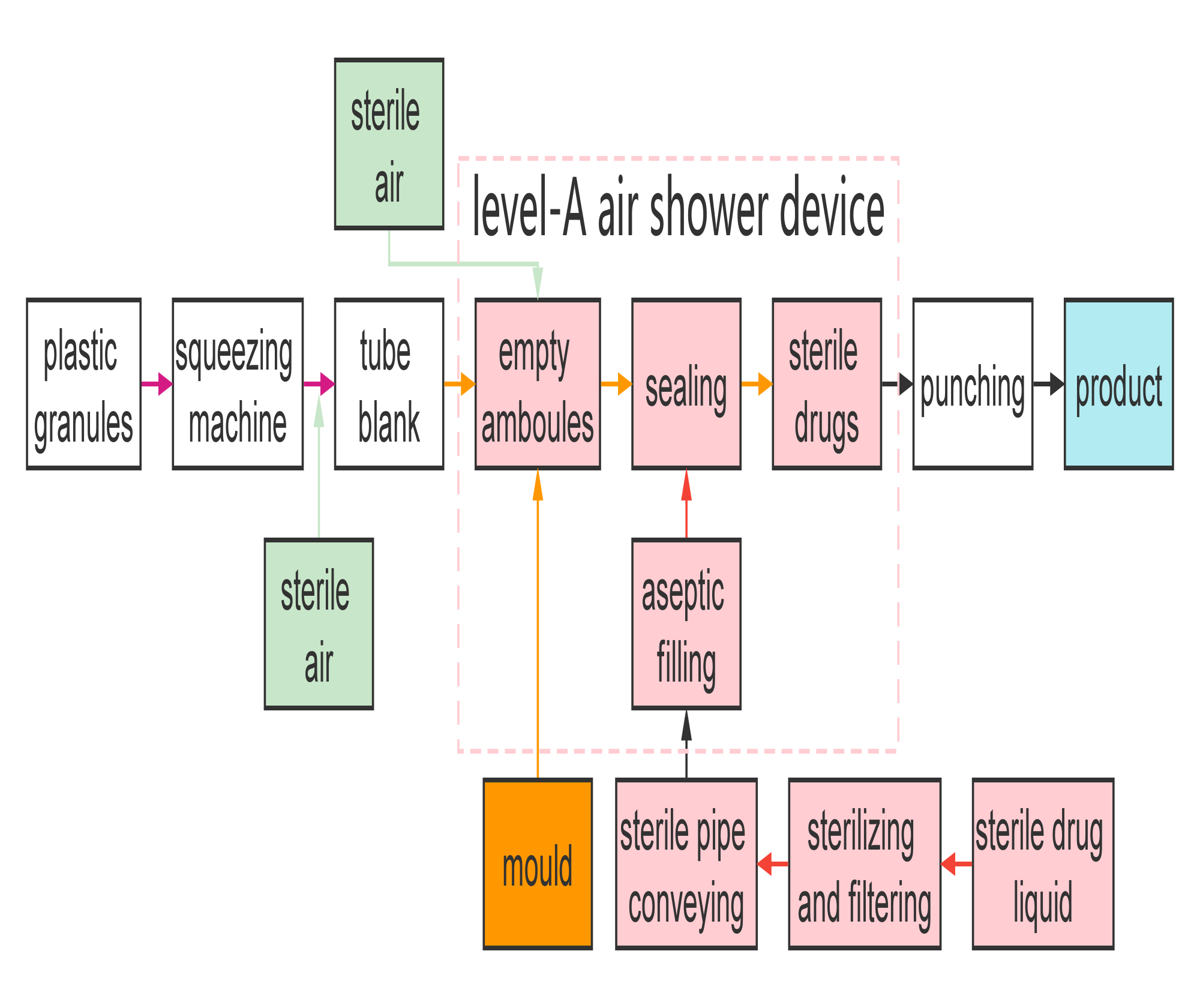 Biểu đồ dòng chảy của máy BFS