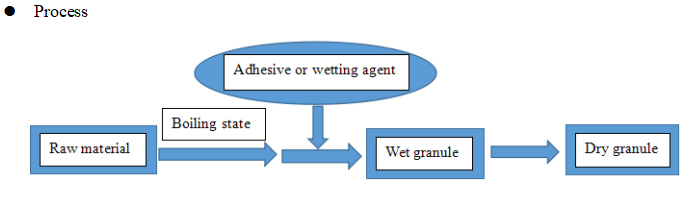 Fluidized s&ocirc;i hạt