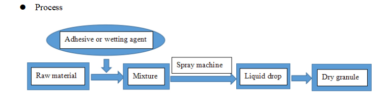 Phun hạt sấy kh&ocirc;