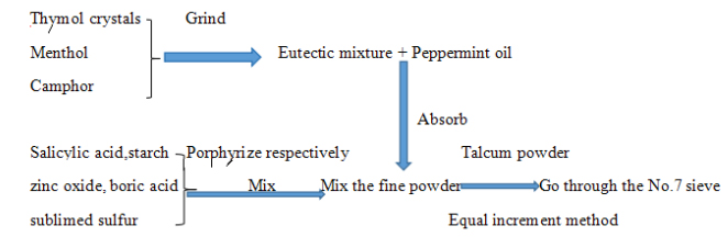 Chuẩn bị bột nhiệt