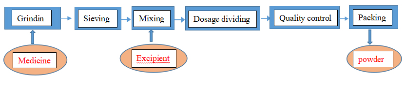 quy tr&igrave;nh c&ocirc;ng nghệ chuẩn bị bột