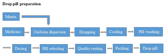 thả thuốc b&agrave;o chế